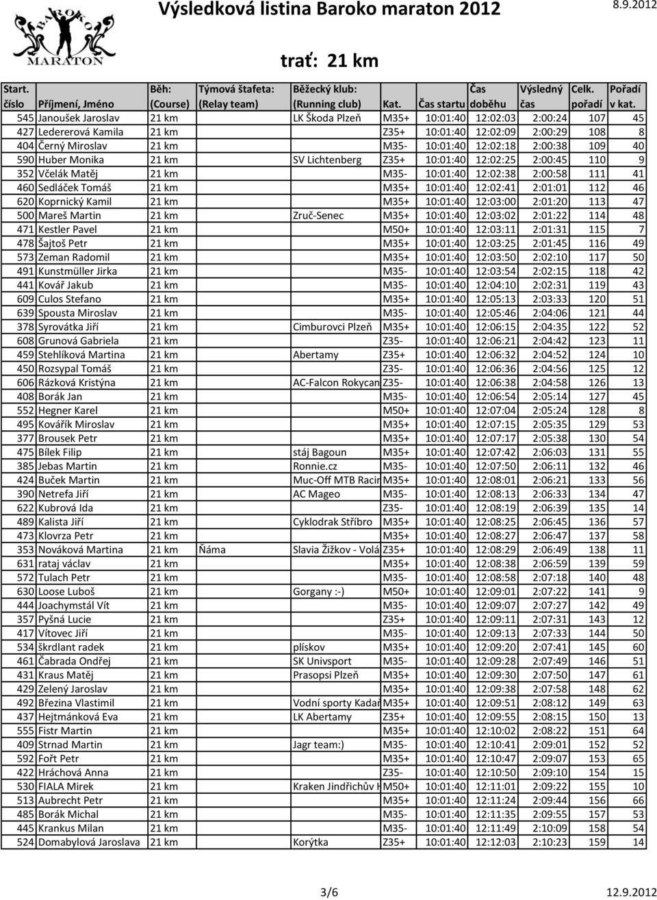 2:01:01 112 46 620 Koprnický Kamil 21 km M35+ 10:01:40 12:03:00 2:01:20 113 47 500 Mareš Martin 21 km Zruč-Senec M35+ 10:01:40 12:03:02 2:01:22 114 48 471 Kestler Pavel 21 km M50+ 10:01:40 12:03:11