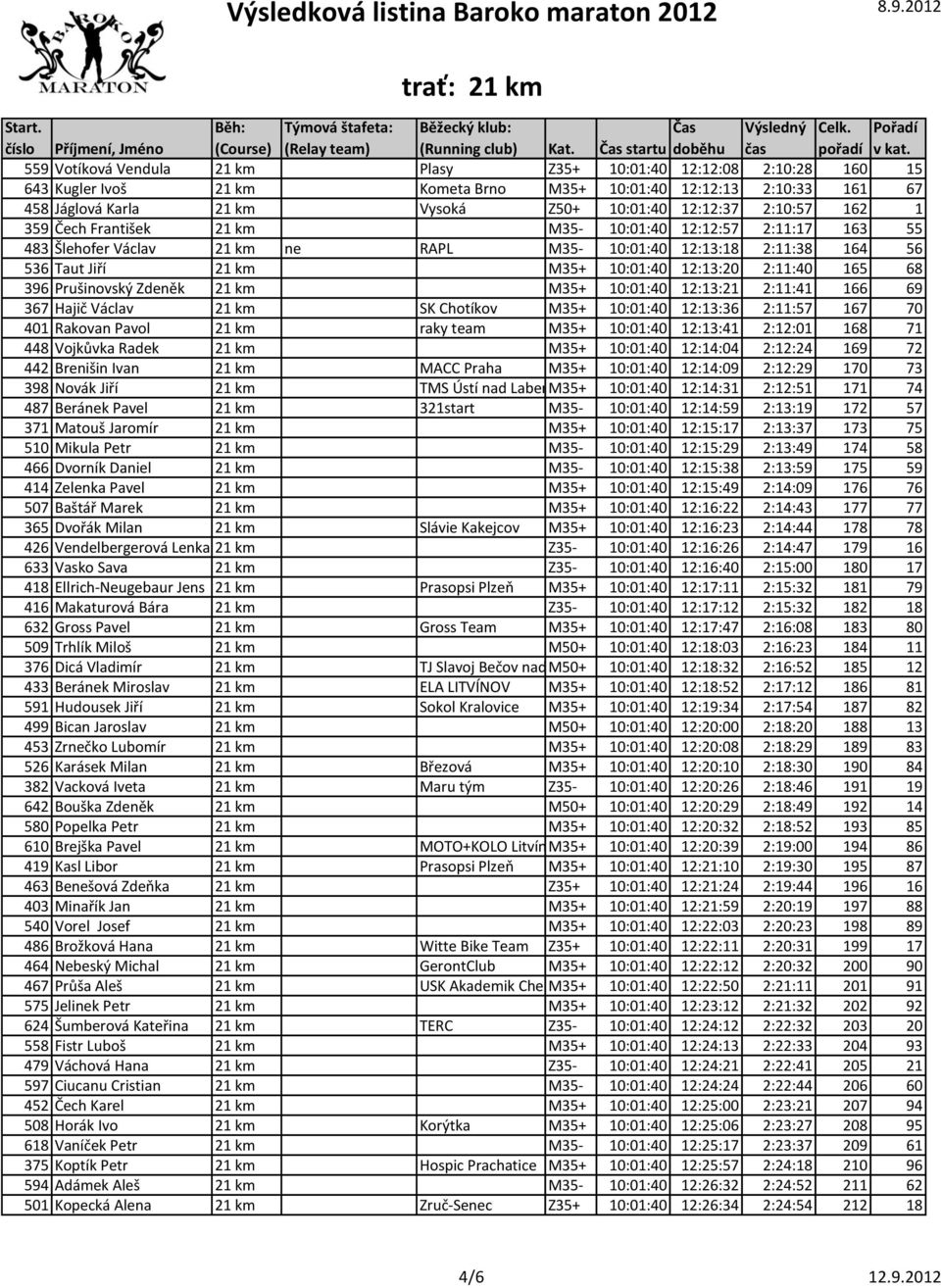 165 68 396 Prušinovský Zdeněk 21 km M35+ 10:01:40 12:13:21 2:11:41 166 69 367 Hajič Václav 21 km SK Chotíkov M35+ 10:01:40 12:13:36 2:11:57 167 70 401 Rakovan Pavol 21 km raky team M35+ 10:01:40