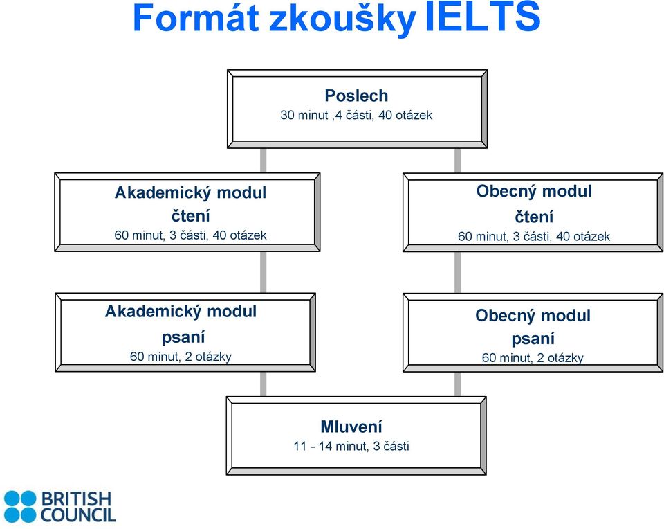 čtení 60 minut, 3 části, 40 otázek Akademický modul psaní 60