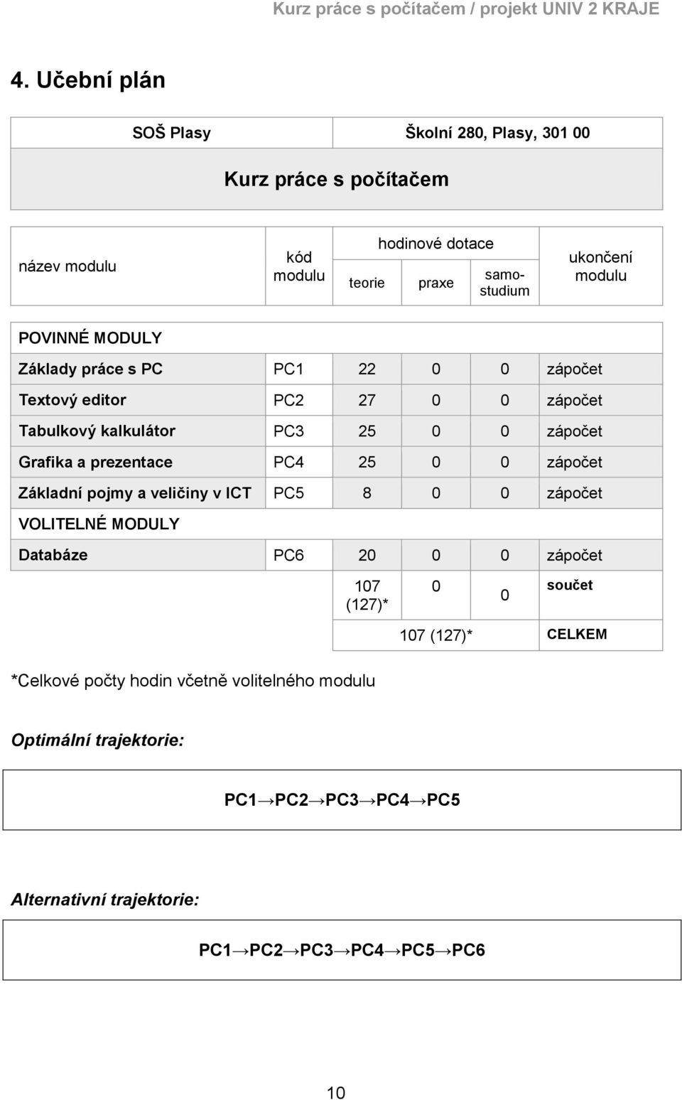 prezentace PC4 25 0 0 zápočet Základní pojmy a veličiny v ICT PC5 8 0 0 zápočet VOLITELNÉ MODULY Databáze PC6 20 0 0 zápočet 107 (127)* 0 0 součet