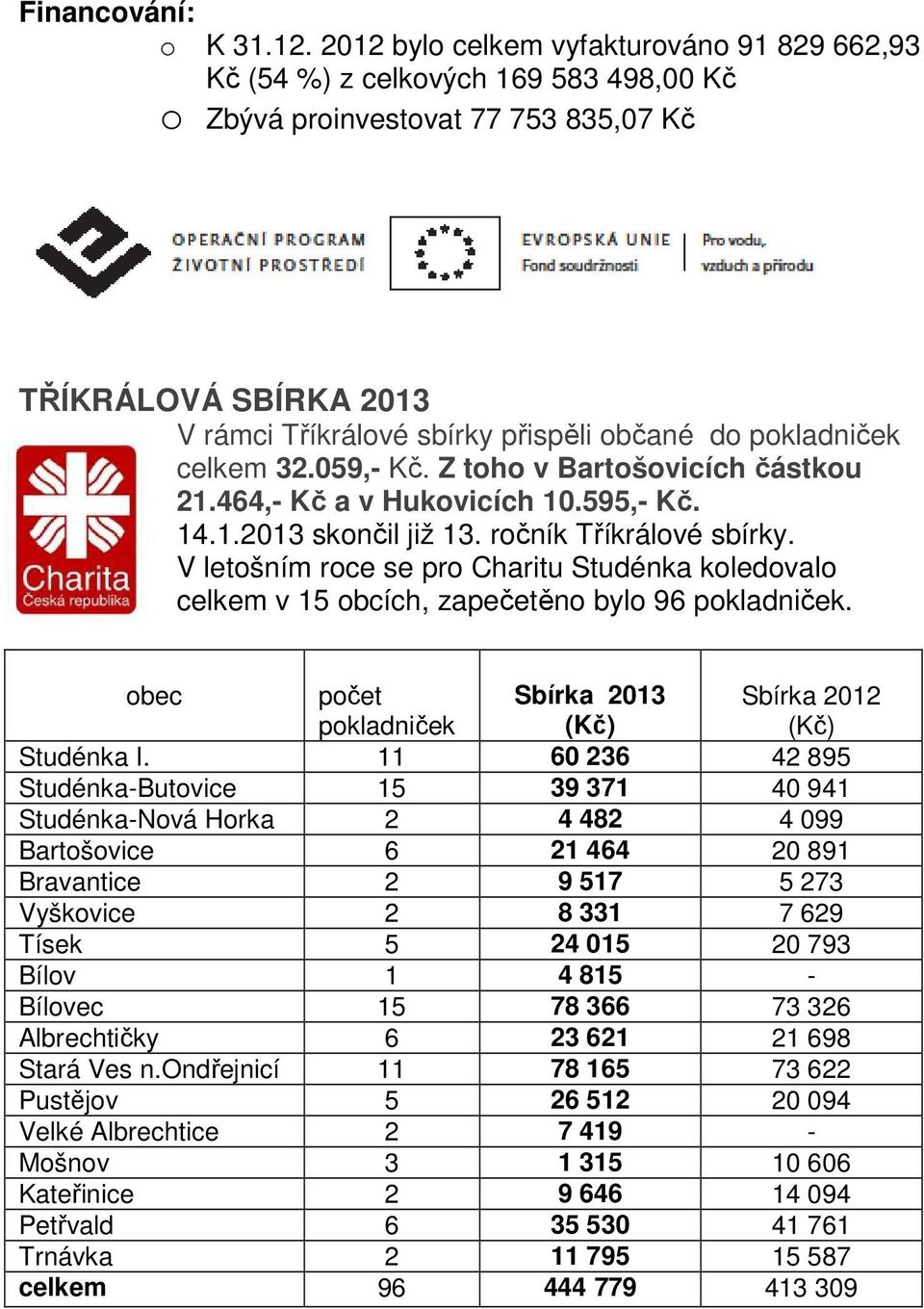 pokladniček celkem 32.059,- Kč. Z toho v Bartošovicích částkou 21.464,- Kč a v Hukovicích 10.595,- Kč. 14.1.2013 skončil již 13. ročník Tříkrálové sbírky.