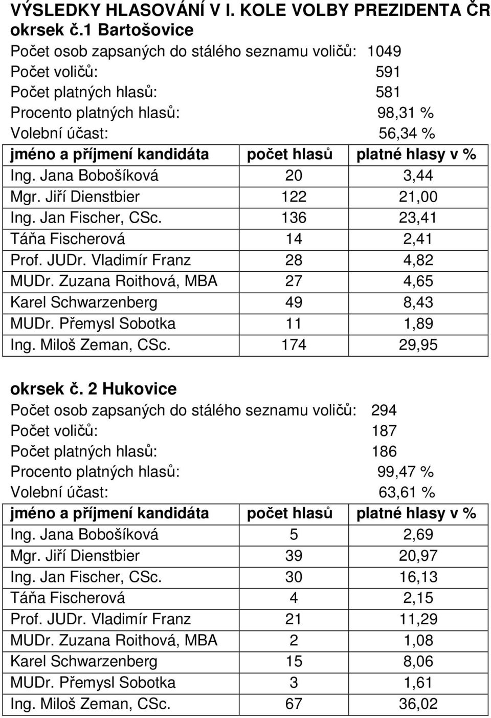 hlasů platné hlasy v % Ing. Jana Bobošíková 20 3,44 Mgr. Jiří Dienstbier 122 21,00 Ing. Jan Fischer, CSc. 136 23,41 Táňa Fischerová 14 2,41 Prof. JUDr. Vladimír Franz 28 4,82 MUDr.