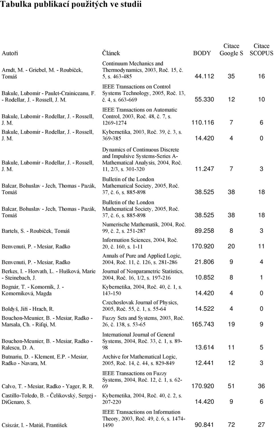 - Roubíček, Tomáš Benvenuti, P. - Mesiar, Radko Benvenuti, P. - Mesiar, Radko Berkes, I. - Horvath, L. - Hušková, Marie - Steinebach, J. Bognár, T. - Komorník, J.