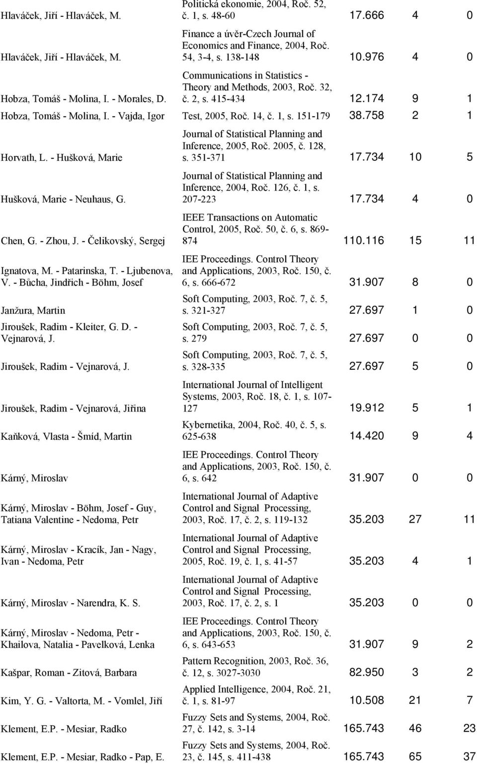 - Vajda, Igor Test, 2005, Roč. 14, č. 1, s. 151-179 38.758 2 1 Horvath, L. - Hušková, Marie Hušková, Marie - Neuhaus, G. Chen, G. - Zhou, J. - Čelikovský, Sergej Ignatova, M. - Patarinska, T.