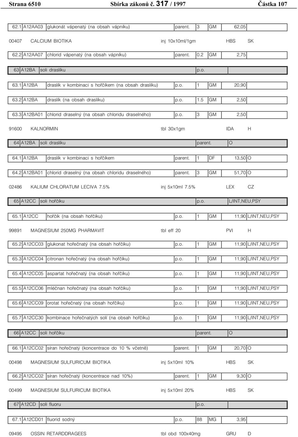 3 A12BA01 chlorid draselný (na obsah chloridu draselného) p.o. 3 GM 2,50 91600 KALNORMIN tbl 30x1gm IDA H 64 A12BA soli draslíku parent. O 64.1 A12BA draslík v kombinaci s hořčíkem parent.
