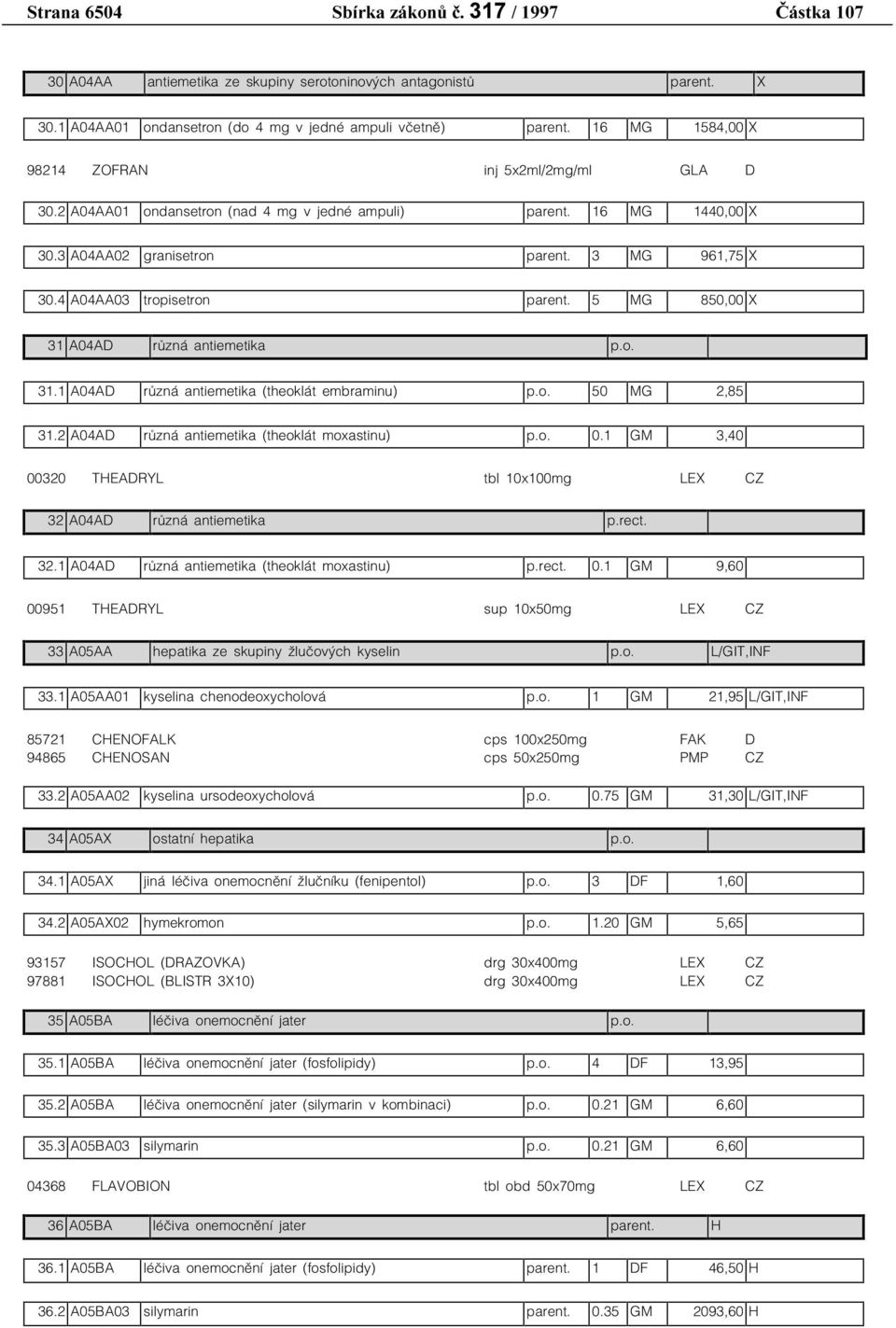 4 A04AA03 tropisetron parent. 5 MG 850,00 X 31 A04AD různá antiemetika p.o. 31.1 A04AD různá antiemetika (theoklát embraminu) p.o. 50 MG 2,85 31.2 A04AD různá antiemetika (theoklát moxastinu) p.o. 0.