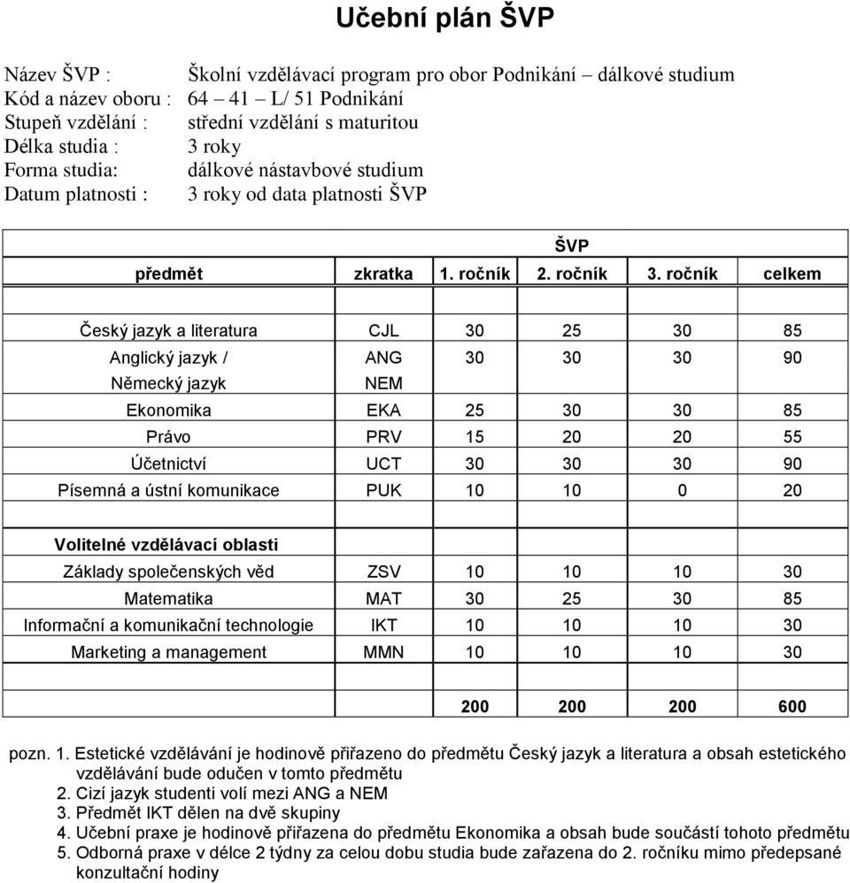 ročník celkem Český jazyk a literatura CJL 30 25 30 85 Anglický jazyk / ANG 30 30 30 90 Německý jazyk NEM Ekonomika EKA 25 30 30 85 Právo PRV 15 20 20 55 Účetnictví UCT 30 30 30 90 Písemná a ústní