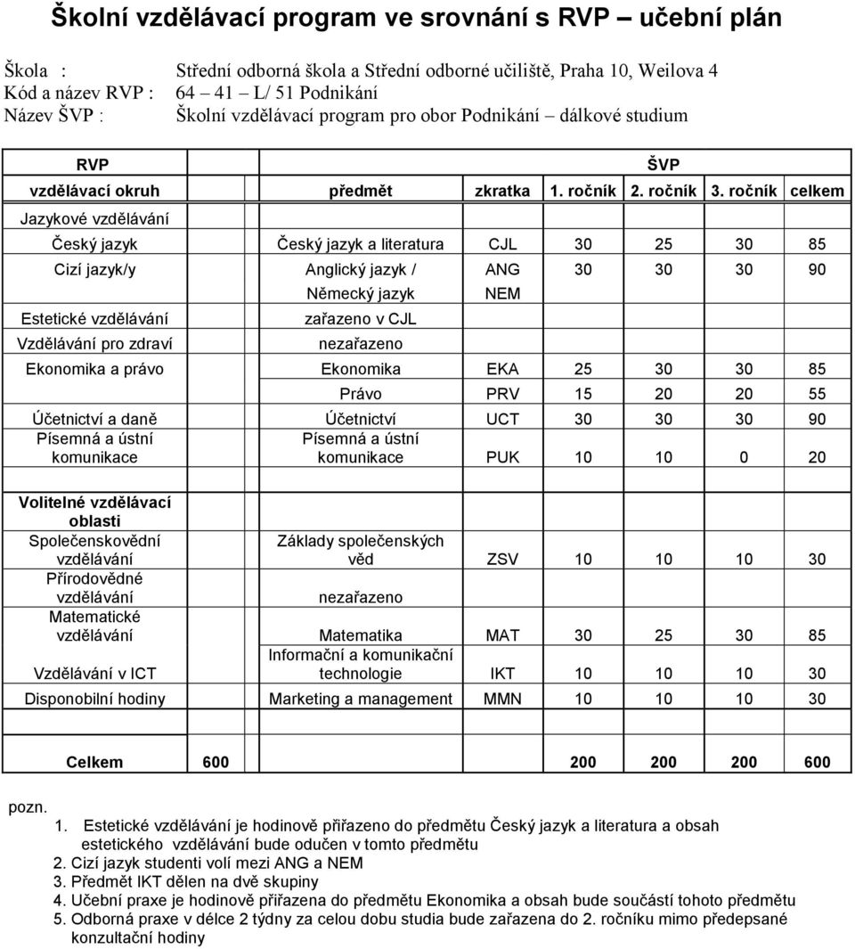 ročník celkem Jazykové vzdělávání Český jazyk Český jazyk a literatura CJL 30 25 30 85 Cizí jazyk/y Anglický jazyk / ANG 30 30 30 90 Estetické vzdělávání Vzdělávání pro zdraví Německý jazyk zařazeno