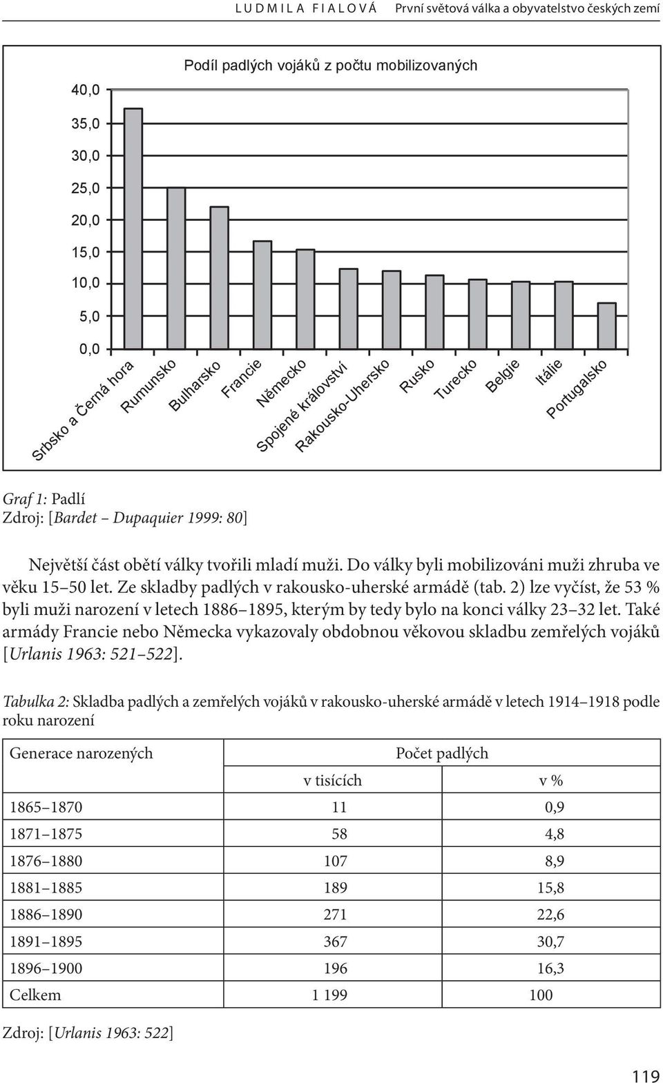 Ze skladby padlých v rakousko-uherské armádě (tab. 2) lze vyčíst, že 53 % byli muži narození v letech 1886 1895, kterým by tedy bylo na konci války 23 32 let.