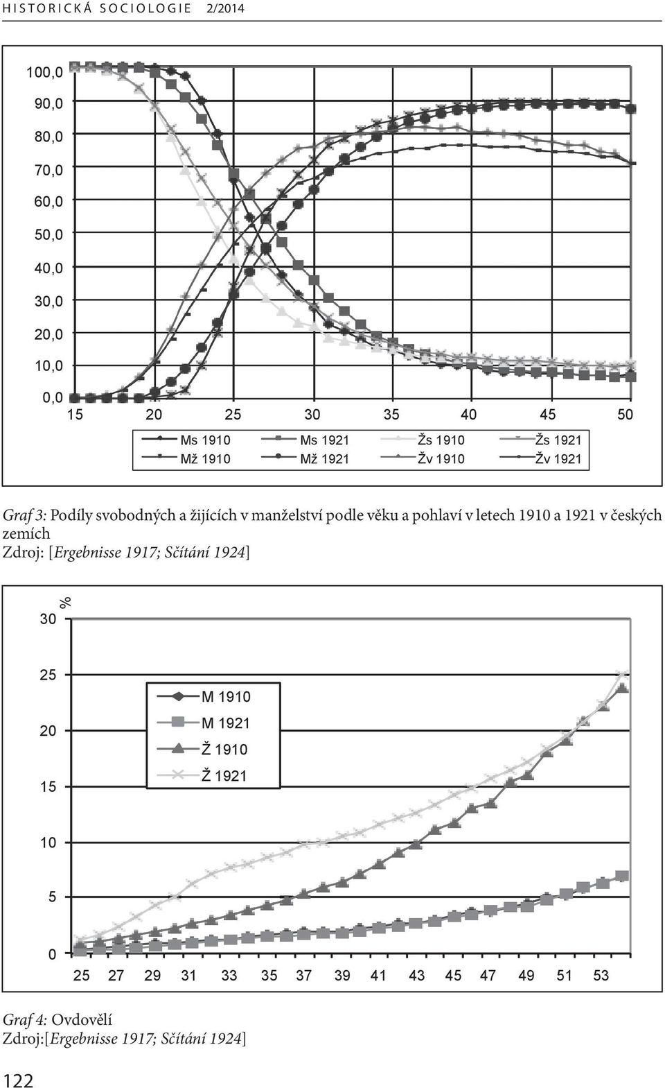 žijících v manželství podle věku a pohlaví v letech 1910 a 1921 v českých zemích Zdroj: [Ergebnisse 1917; Sčítání 1924] 30 % 25 20 15