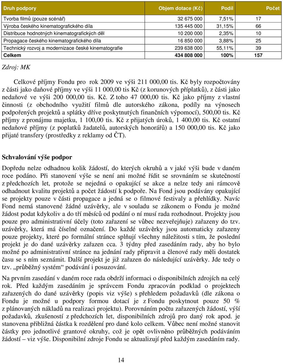 příjmy Fondu pro rok 2009 ve výši 211 000,00 tis. Kč byly rozpočtovány z části jako daňové příjmy ve výši 11 000,00 tis Kč (z korunových příplatků), z části jako nedaňové ve výši 200 000,00 tis. Kč. Z toho 47 000,00 tis.