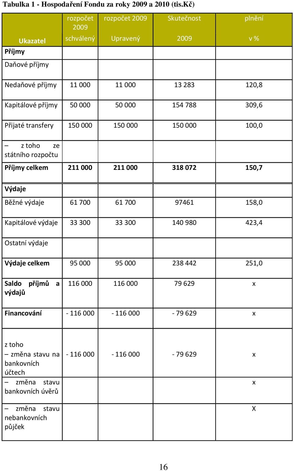 154 788 309,6 Přijaté transfery 150 000 150 000 150 000 100,0 z toho ze státního rozpočtu Příjmy celkem 211 000 211 000 318 072 150,7 Výdaje Běžné výdaje 61 700 61 700 97461 158,0