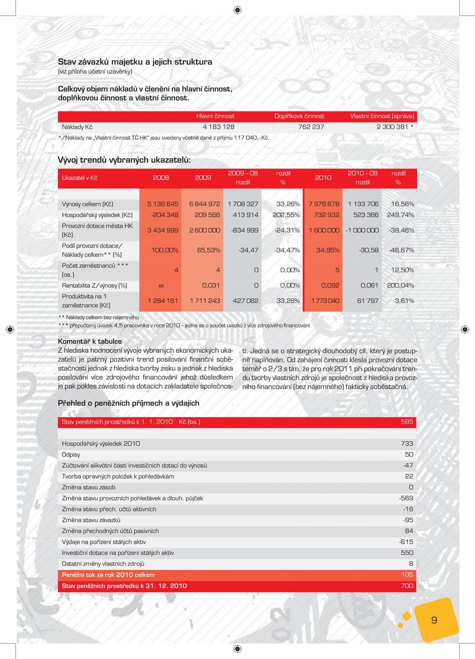 Vývoj trendů vybraných ukazatelů: Ukazatel v Kč 2008 2009 2009 08 rozdíl rozdíl % 2010 2010 09 rozdíl rozdíl % Výnosy celkem (Kč) 5 136 645 6 844 972 1 708 327 33,26% 7 978 678 1 133 706 16,56%