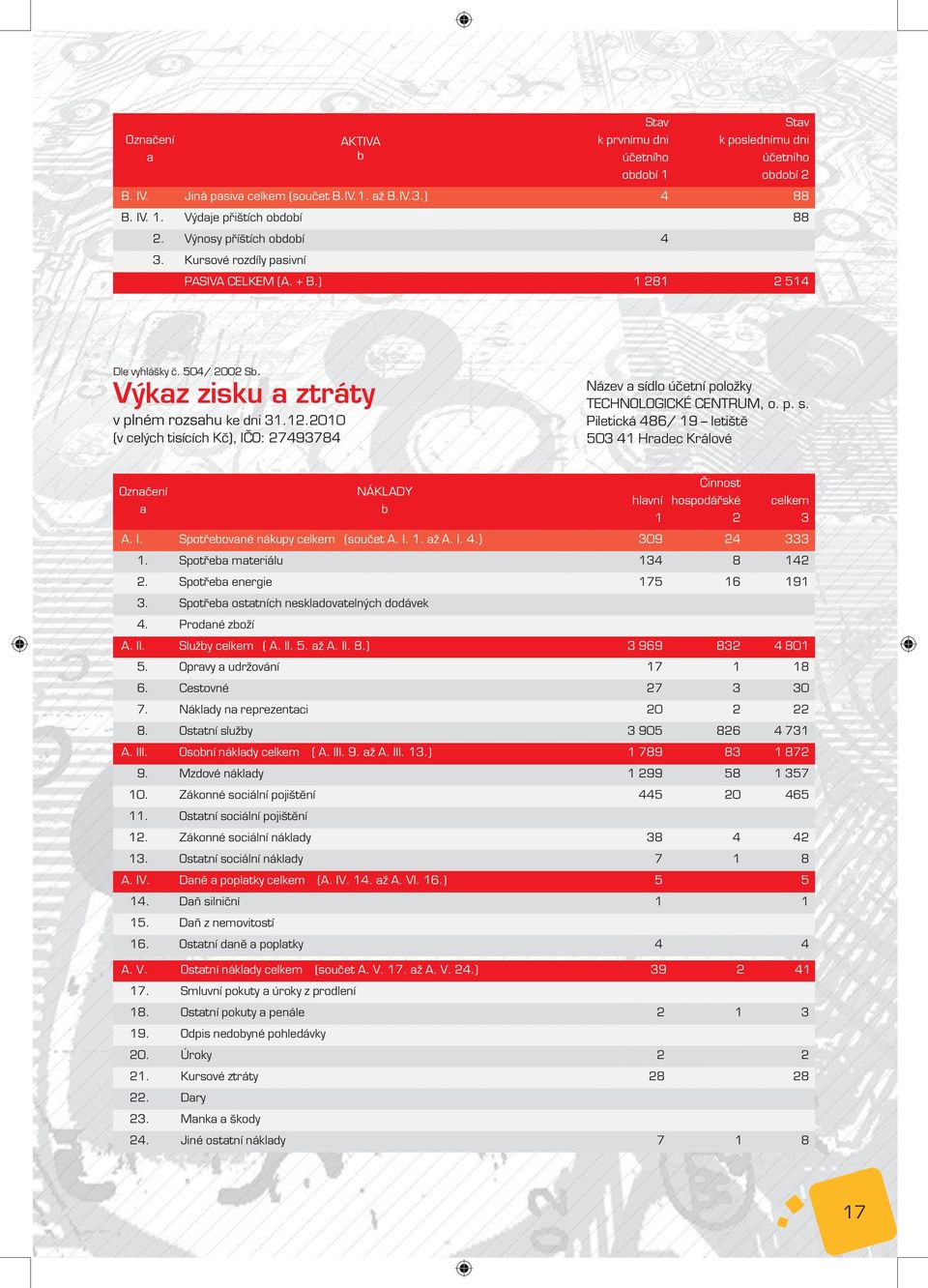 2010 (v celých tisících Kč), IČO: 27493784 Název a sídlo účetní položky TECHNOLOGICKÉ CENTRUM, o. p. s. Piletická 486/ 19 letiště 503 41 Hradec Králové Označení NÁKLADY hlavní a b 1 Činnost hospodářské 2 celkem 3 A.