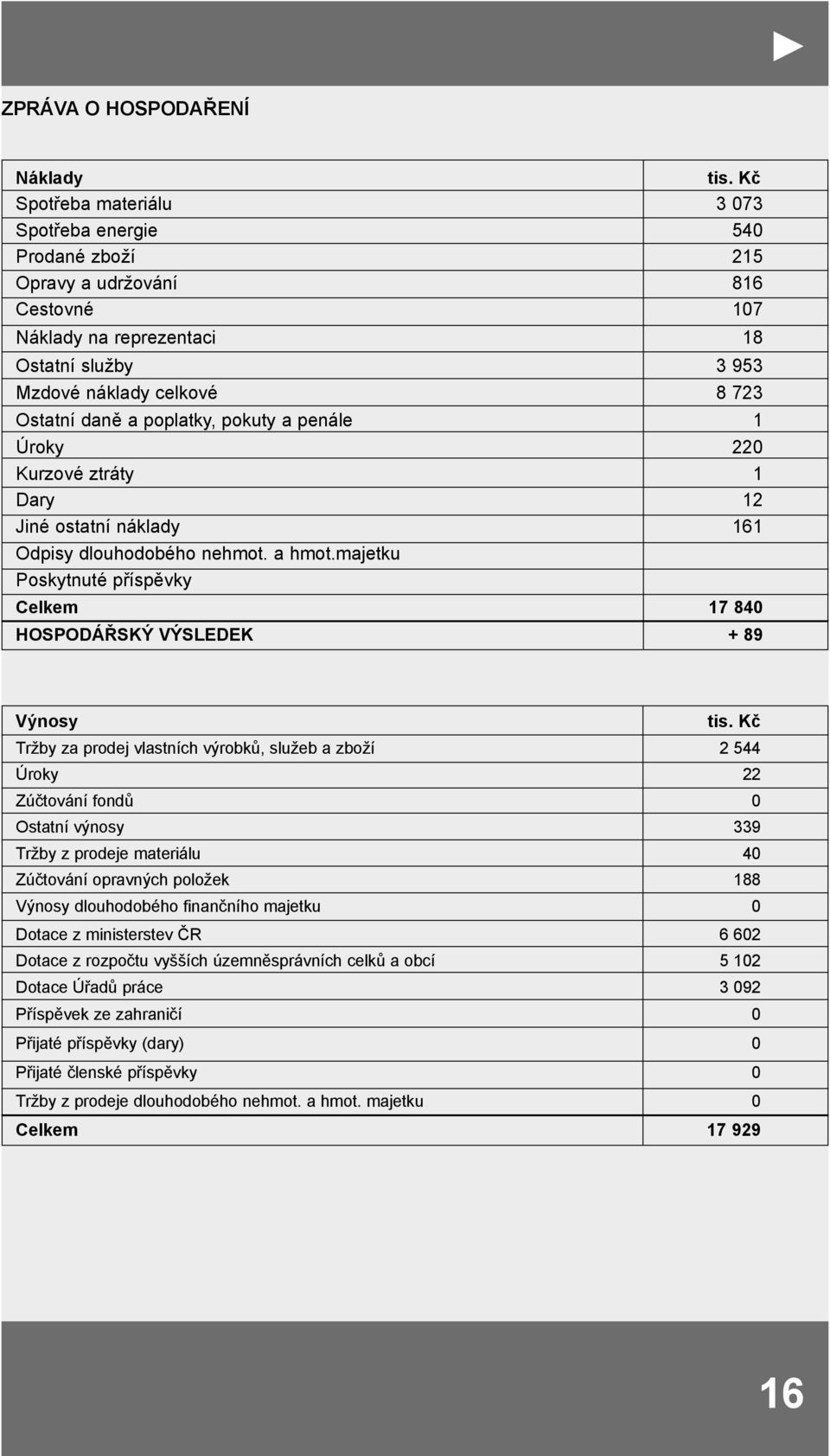 poplatky, pokuty a penále 1 Úroky 220 Kurzové ztráty 1 Dary 12 Jiné ostatní náklady 161 Odpisy dlouhodobého nehmot. a hmot.