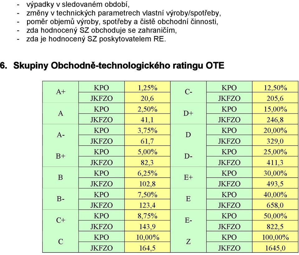 Skupiny Obchodně-technologického ratingu OTE A+ A A- B+ B B- C+ C KPO 1,25% KPO 12,50% C- JKFZO 20,6 JKFZO 205,6 KPO 2,50% KPO 15,00% D+ JKFZO 41,1 JKFZO 246,8 KPO 3,75%