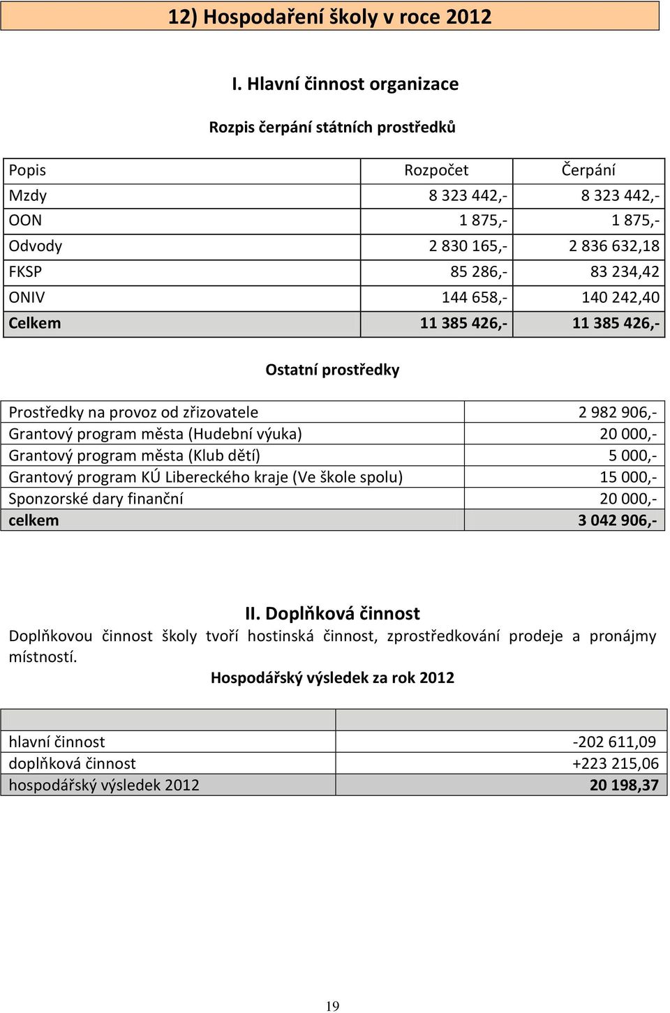 658,- 140 242,40 Celkem 11 385 426,- 11 385 426,- Ostatní prostředky Prostředky na provoz od zřizovatele 2 982 906,- Grantový program města (Hudební výuka) 20 000,- Grantový program města (Klub dětí)