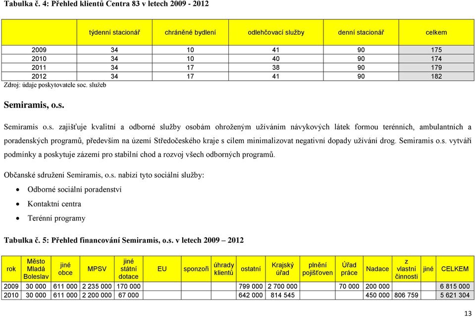 41 90 182 Zdroj: údaje posk