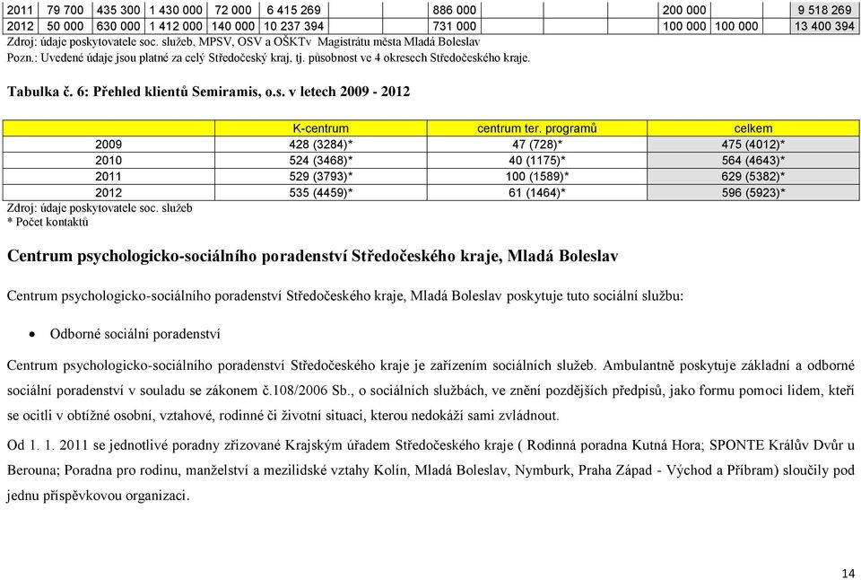 6: Přehled klientů Semiramis, o.s. v letech 2009-2012 K-centrum centrum ter.