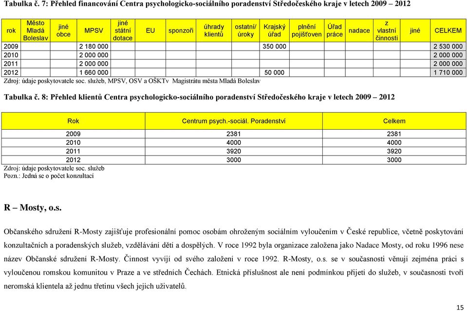 Krajský úřad plnění pojišťoven Úřad práce nadace z vlastní činnosti CELKEM 2009 2 180 000 350 000 2 530 000 2010 2 000 000 2 000 000 2011 2 000 000 2 000 000 2012 1 660 000 50 000 1 710 000 Zdroj: