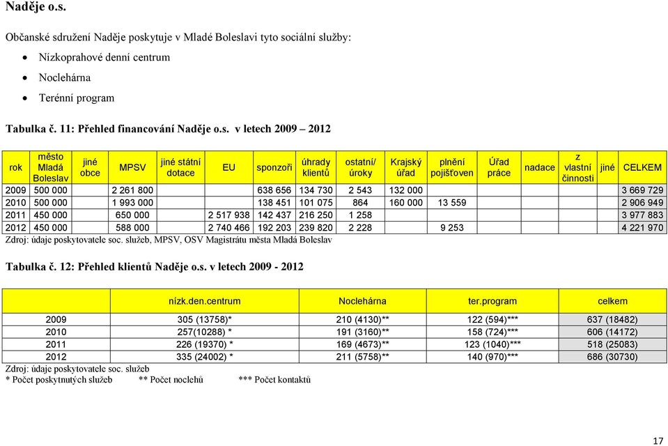 11: Přehled financování  v letech 2009 2012 rok město Mladá Boleslav obce MPSV státní dotace EU sponzoři úhrady klientů ostatní/ úroky Krajský úřad plnění pojišťoven Úřad práce nadace z vlastní