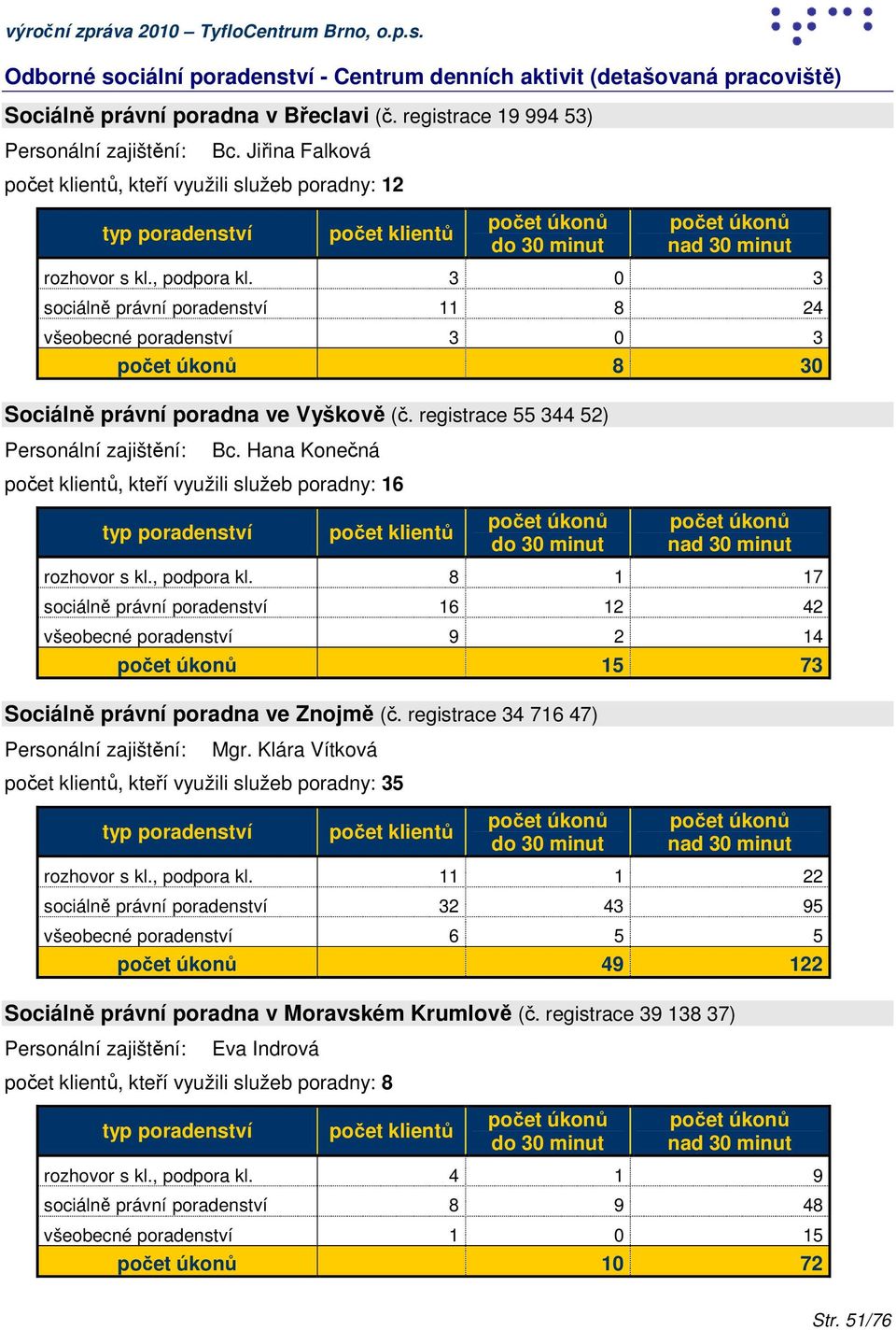 3 3 sociálně právní poradenství 11 8 24 všeobecné poradenství 3 3 8 3 Sociálně právní poradna ve Vyškově (č. registrace 55 344 52) Personální zajištění: Bc.