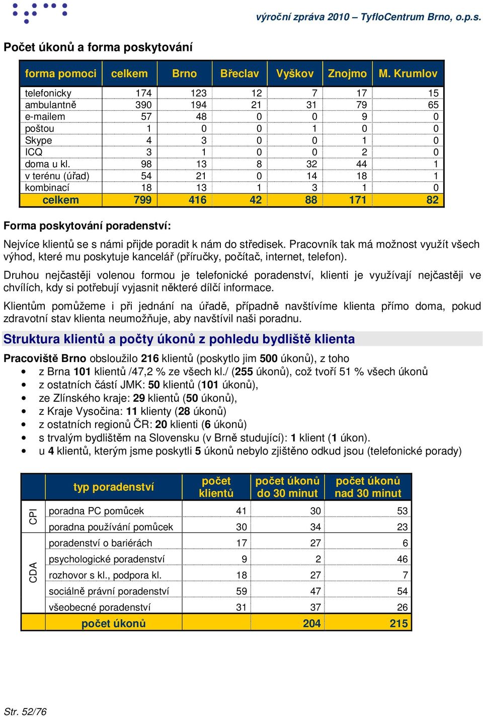 98 13 8 32 44 1 v terénu (úřad) 54 21 14 18 1 kombinací 18 13 1 3 1 799 416 42 88 171 82 Forma poskytování poradenství: Nejvíce klientů se s námi přijde poradit k nám do středisek.