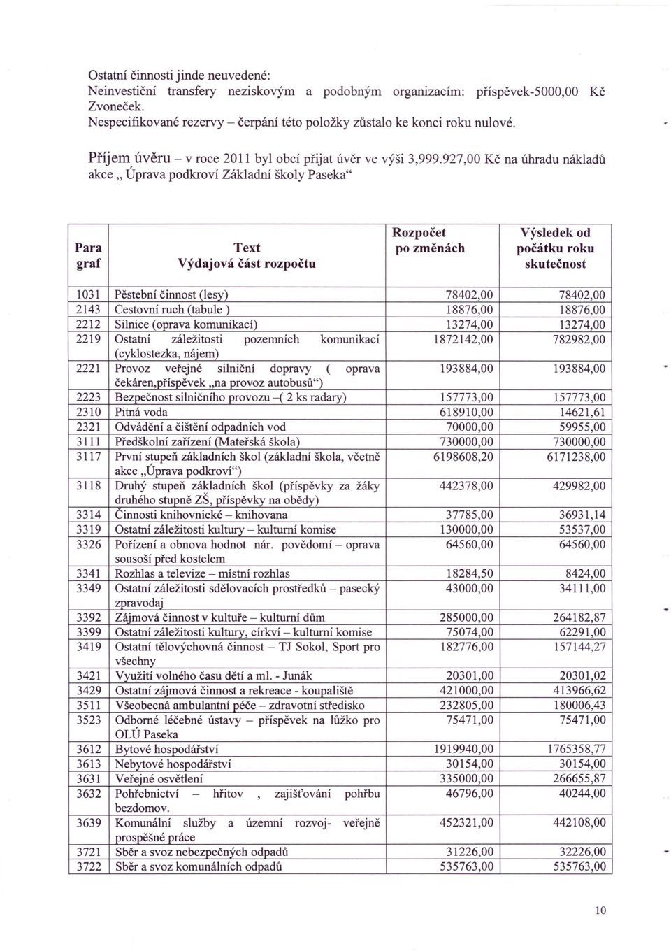 927,00 akce" Úprava podkroví Základní školy Paseka" Kč na úhradu nákladů Rozpočet Výsledek od Para Text po změnách počátku roku graf Výdajová část rozpočtu skutečnost 1031 Pěstební činnost (lesy)