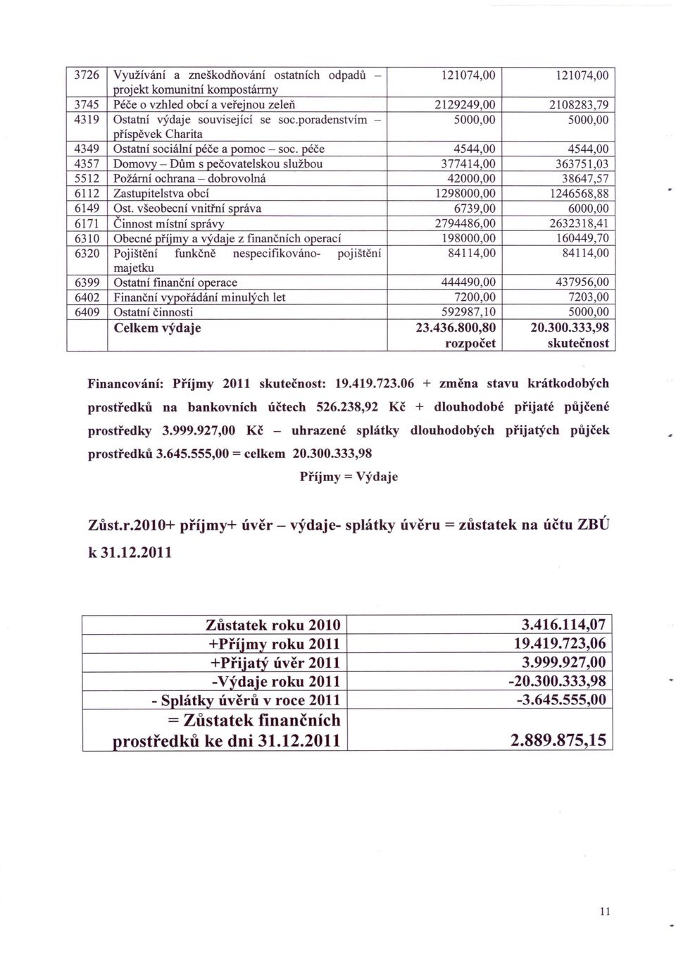 péče 4544,00 4544,00 4357 Domovy - Dům s pečovatelskou službou 377414,00 363751,03 5512 Požární ochrana - dobrovolná 42000,00 38647,57 6112 Zastupitelstva obcí 1298000,00 1246568,88 6149 Ost.