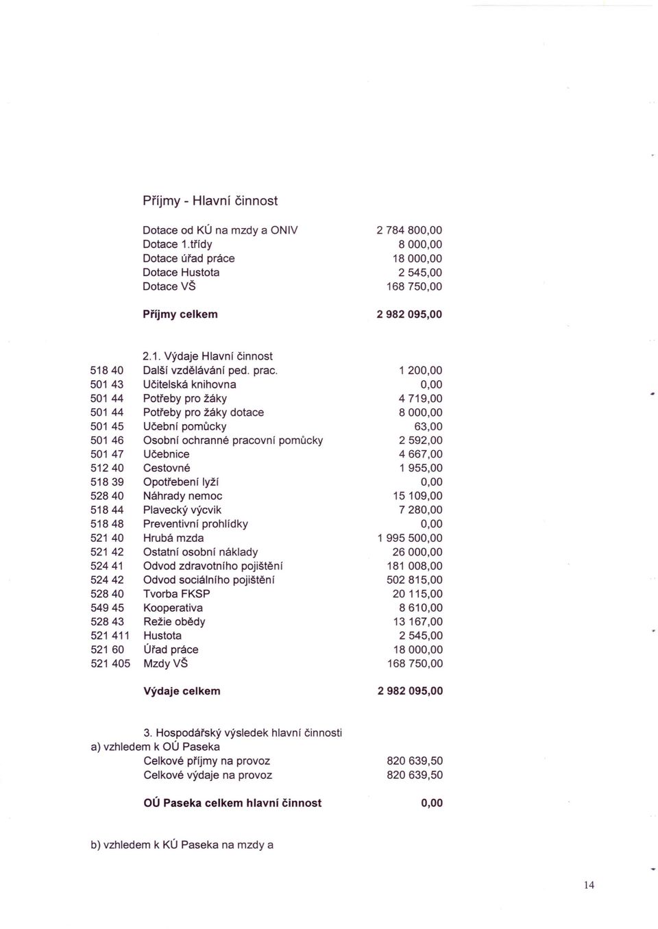 Učebnice 4667,00 51240 Cestovné 1 955,00 51839 Opotřebení lyží 0,00 52840 Náhrady nemoc 15109,00 51844 Plavecký výcvik 7280,00 51848 Preventivní prohlídky 0,00 52140 Hrubá mzda 1 995500,00 52142