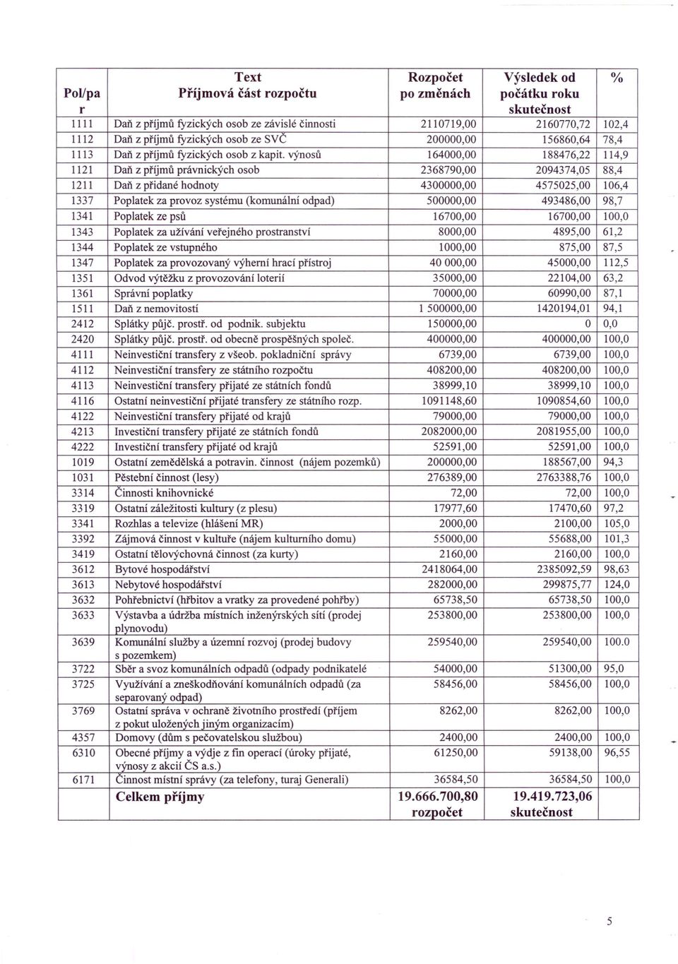 výnosů 164000,00 188476,22 114,9 1121 Daň z příjmů právnických osob 2368790,00 2094374,05 88,4 1211 Daň z přidané hodnoty 4300000,00 4575025,00 106,4 1337 Poplatek za provoz systému (komunální odpad)