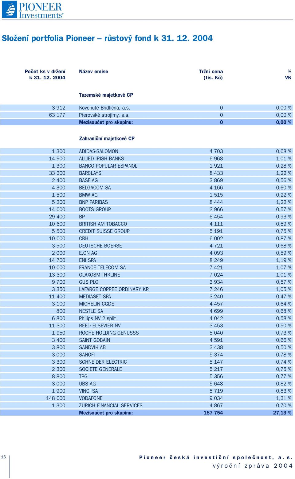 8 433 1,22 % 2 400 BASF AG 3 869 0,56 % 4 300 BELGACOM SA 4 166 0,60 % 1 500 BMW AG 1 515 0,22 % 5 200 BNP PARIBAS 8 444 1,22 % 14 000 BOOTS GROUP 3 966 0,57 % 29 400 BP 6 454 0,93 % 10 600 BRITISH