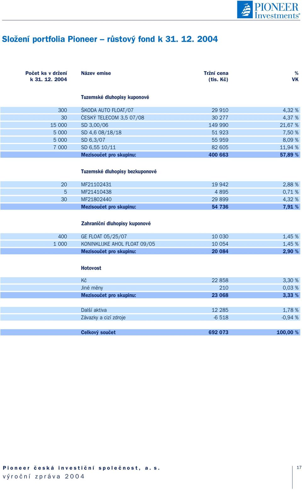 55 959 8,09 % 7 000 SD 6,55 10/11 82 605 11,94 % Mezisouãet pro skupinu: 400 663 57,89 % Tuzemské dluhopisy bezkuponové 20 MF21102431 19 942 2,88 % 5 MF21410438 4 895 0,71 % 30 MF21802440 29 899 4,32