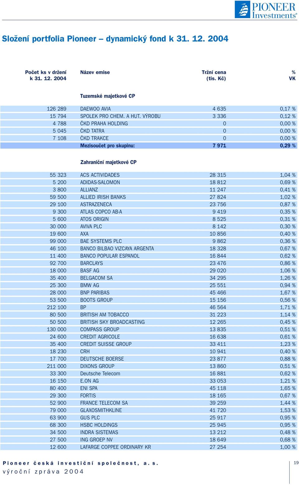 V ROBU 3 336 0,12 % 4 788 âkd PRAHA HOLDING 0 0,00 % 5 045 âkd TATRA 0 0,00 % 7 108 âkd TRAKCE 0 0,00 % Mezisouãet pro skupinu: 7 971 0,29 % Zahraniãní majetkové CP 55 323 ACS ACTIVIDADES 28 315 1,04