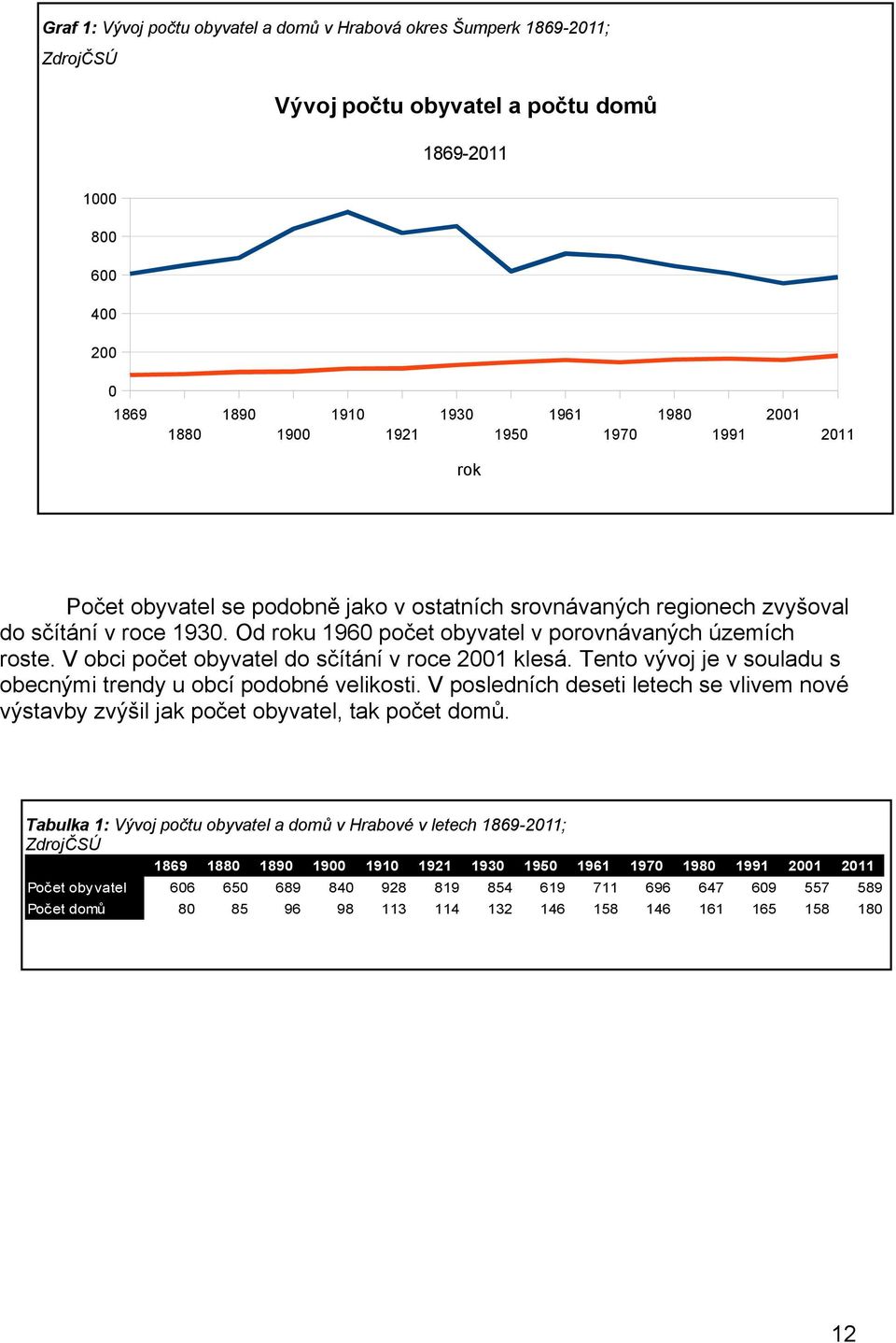 V obci počet obyvatel do sčítání v roce 2001 klesá. Tento vývoj je v souladu s obecnými trendy u obcí podobné velikosti.