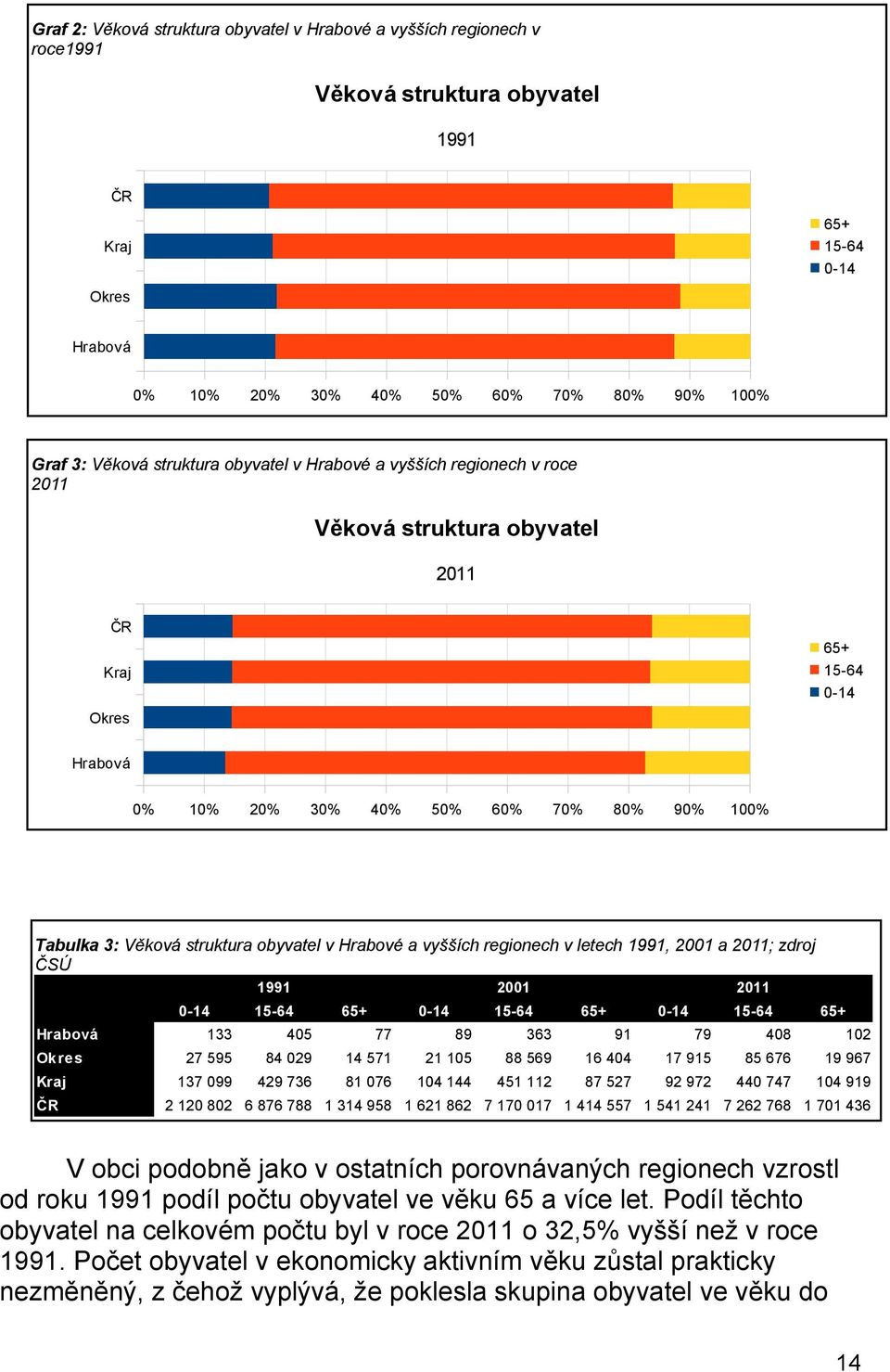 struktura obyvatel v Hrabové a vyšších regionech v letech 1991, 2001 a 2011; zdroj ČSÚ 1991 2001 2011 0-14 15-64 65+ 0-14 15-64 65+ 0-14 15-64 65+ Hrabová 133 405 77 89 363 91 79 408 102 Okres Kraj