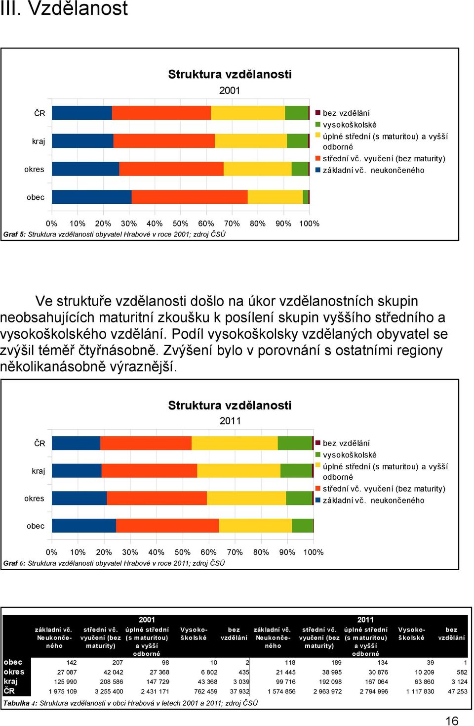 neobsahujících maturitní zkoušku k posílení skupin vyššího středního a vysokoškolského vzdělání. Podíl vysokoškolsky vzdělaných obyvatel se zvýšil téměř čtyřnásobně.