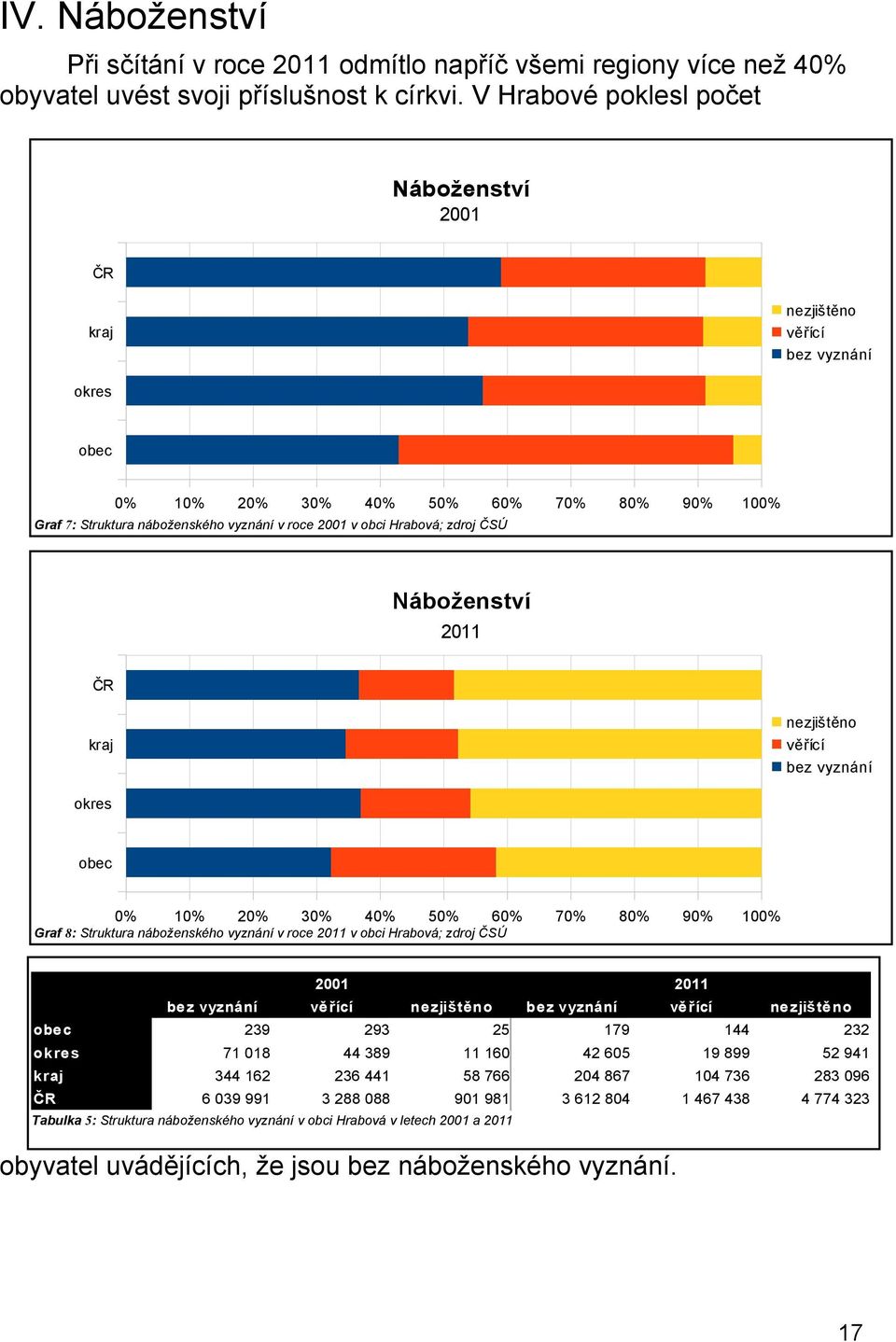 Hrabová; zdroj ČSÚ Náboženství 2011 ČR kraj nezjištěno věřící bez vyznání okres obec 0% 10% 20% 30% 40% 50% 60% 70% 80% 90% 100% Graf 8: Struktura náboženského vyznání v roce 2011 v obci Hrabová;