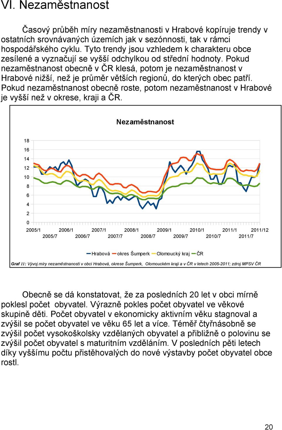 Pokud nezaměstnanost obecně v ČR klesá, potom je nezaměstnanost v Hrabové nižší, než je průměr větších regionů, do kterých obec patří.