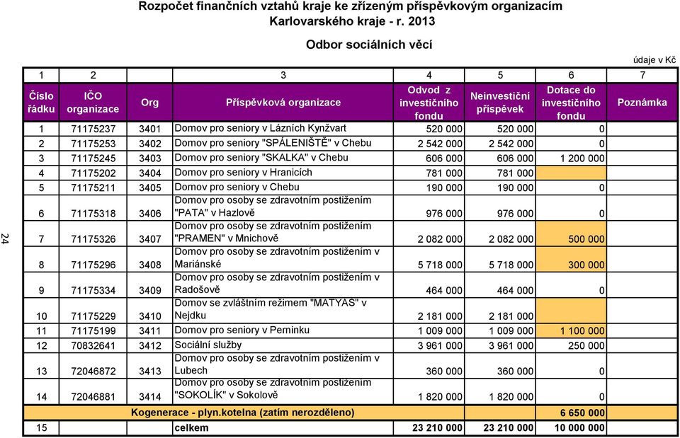 000 0 2 71175253 3402 Domov pro seniory "SPÁLENIŠTĚ" v Chebu 2 542 000 2 542 000 0 3 71175245 3403 Domov pro seniory "SKALKA" v Chebu 606 000 606 000 1 200 000 4 71175202 3404 Domov pro seniory v