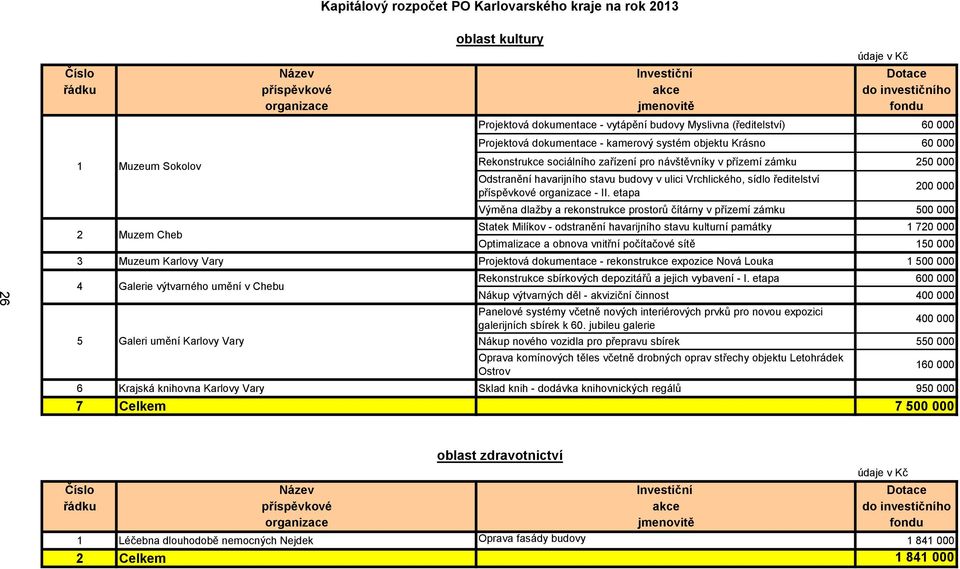 Odstranění havarijního stavu budovy v ulici Vrchlického, sídlo ředitelství příspěvkové organizace - II.