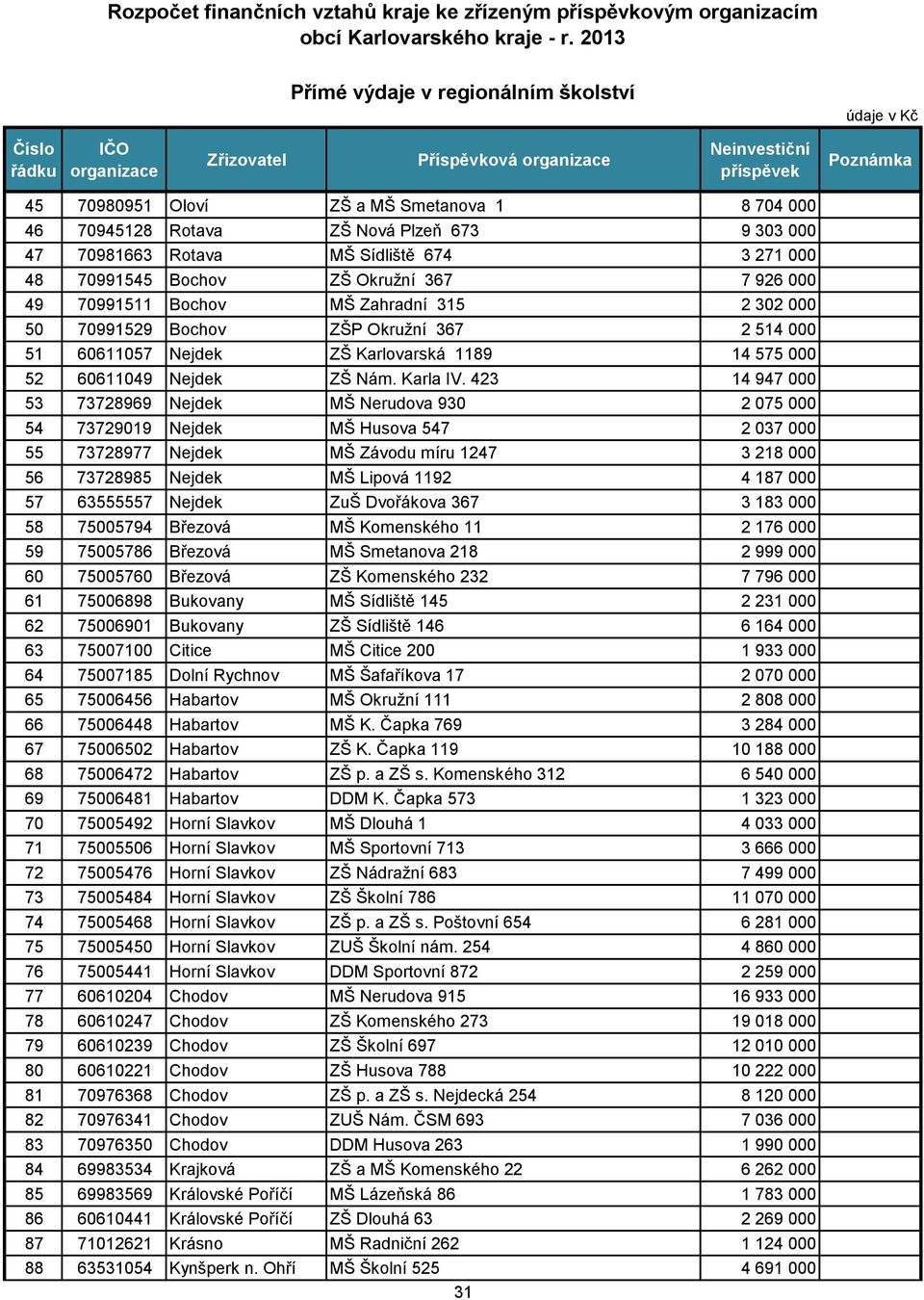 303 000 47 70981663 Rotava MŠ Sídliště 674 3 271 000 48 70991545 Bochov ZŠ Okružní 367 7 926 000 49 70991511 Bochov MŠ Zahradní 315 2 302 000 50 70991529 Bochov ZŠP Okružní 367 2 514 000 51 60611057