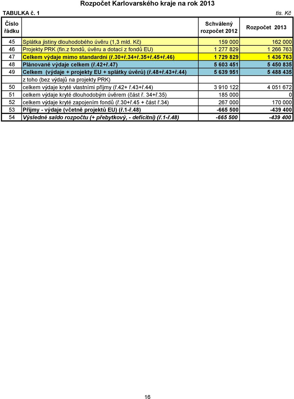 47) 5 603 451 5 450 835 49 Celkem ( + projekty EU + splátky úvěrů) (ř.48+ř.43+ř.44) 5 639 951 5 488 435 z toho (bez výdajů na projekty PRK) 50 kryté vlastními příjmy (ř.42+ ř.43+ř.44) 3 910 122 4 051 672 51 kryté dlouhodobým úvěrem (část ř.