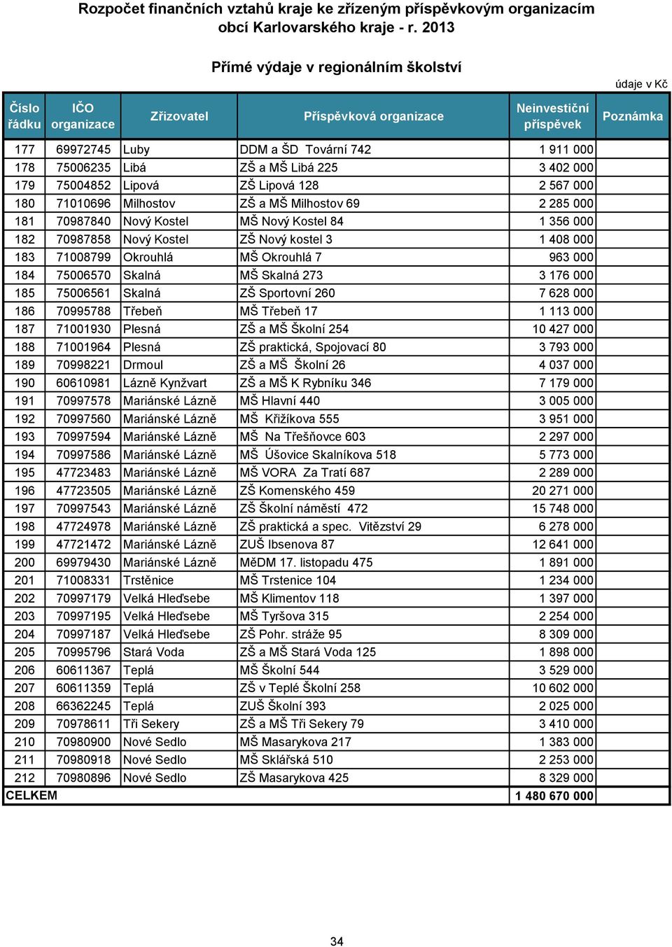 402 000 179 75004852 Lipová ZŠ Lipová 128 2 567 000 180 71010696 Milhostov ZŠ a MŠ Milhostov 69 2 285 000 181 70987840 Nový Kostel MŠ Nový Kostel 84 1 356 000 182 70987858 Nový Kostel ZŠ Nový kostel