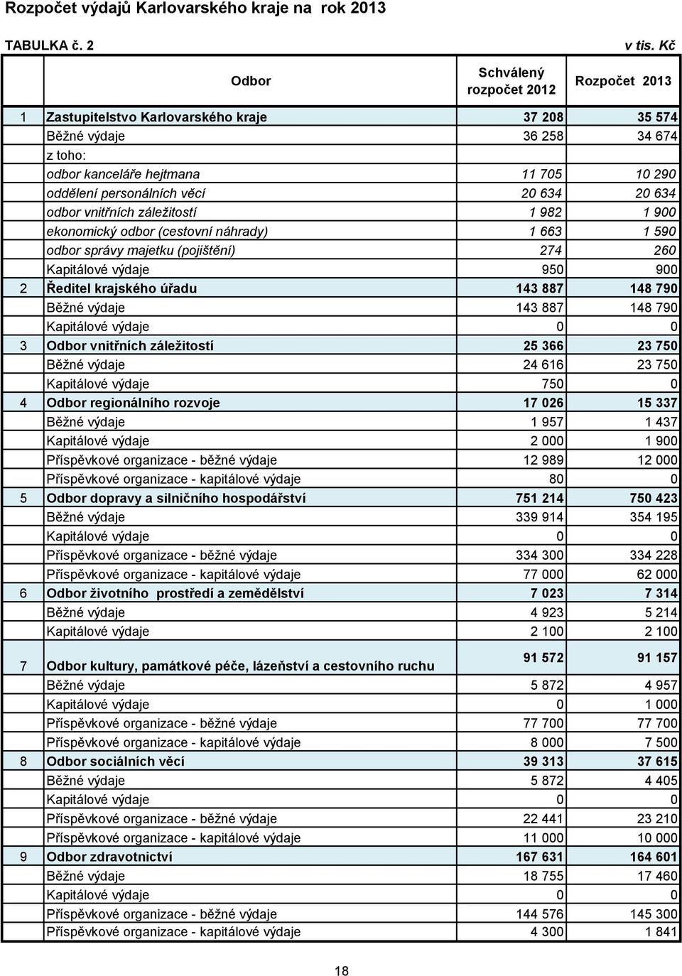 vnitřních záležitostí 1 982 1 900 ekonomický odbor (cestovní náhrady) 1 663 1 590 odbor správy majetku (pojištění) 274 260 950 900 2 Ředitel krajského úřadu 143 887 148 790 143 887 148 790 0 0 3