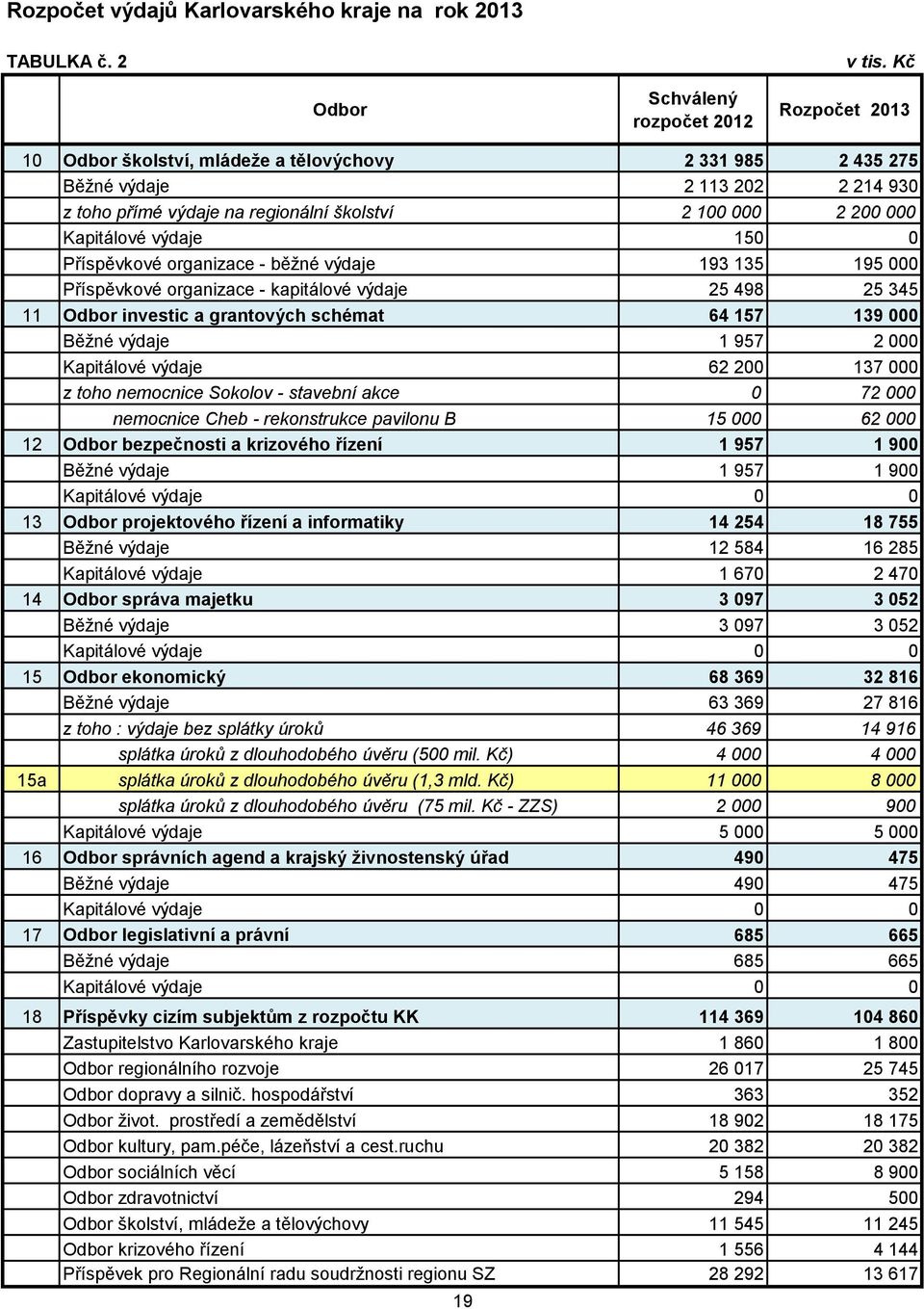 běžné 193 135 195 000 Příspěvkové organizace - kapitálové 25 498 25 345 11 investic a grantových schémat 64 157 139 000 1 957 2 000 62 200 137 000 z toho nemocnice Sokolov - stavební akce 0 72 000