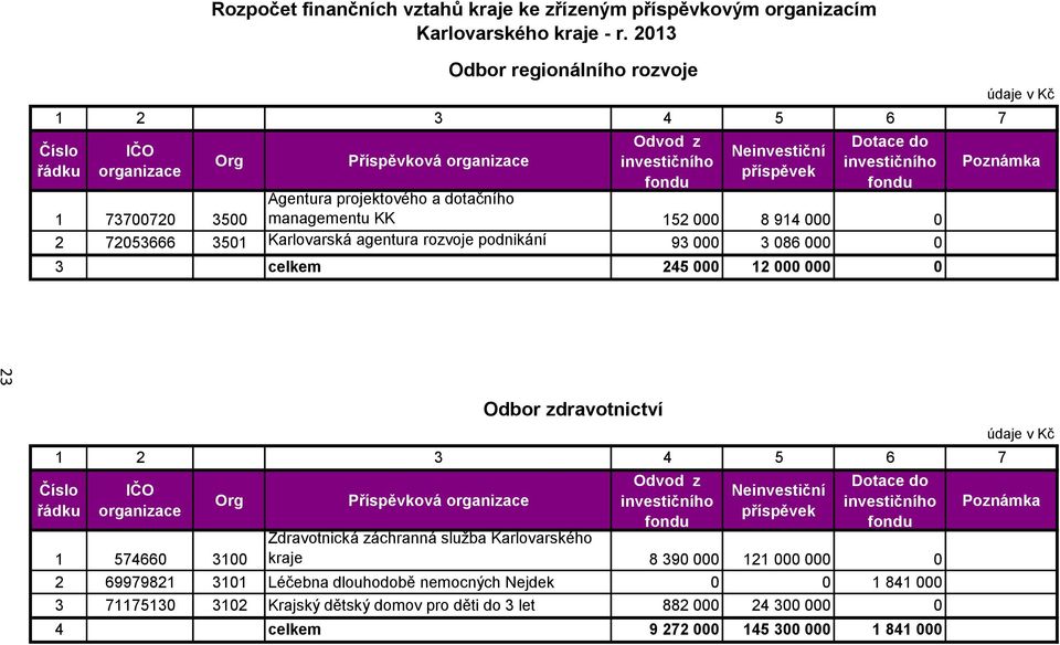 8 914 000 0 2 72053666 3501 Karlovarská agentura rozvoje podnikání 93 000 3 086 000 0 3 245 000 12 000 000 0 údaje v Kč 1 2 3 4 5 6 7 IČO organizace Org 1 574660 3100 Příspěvková organizace