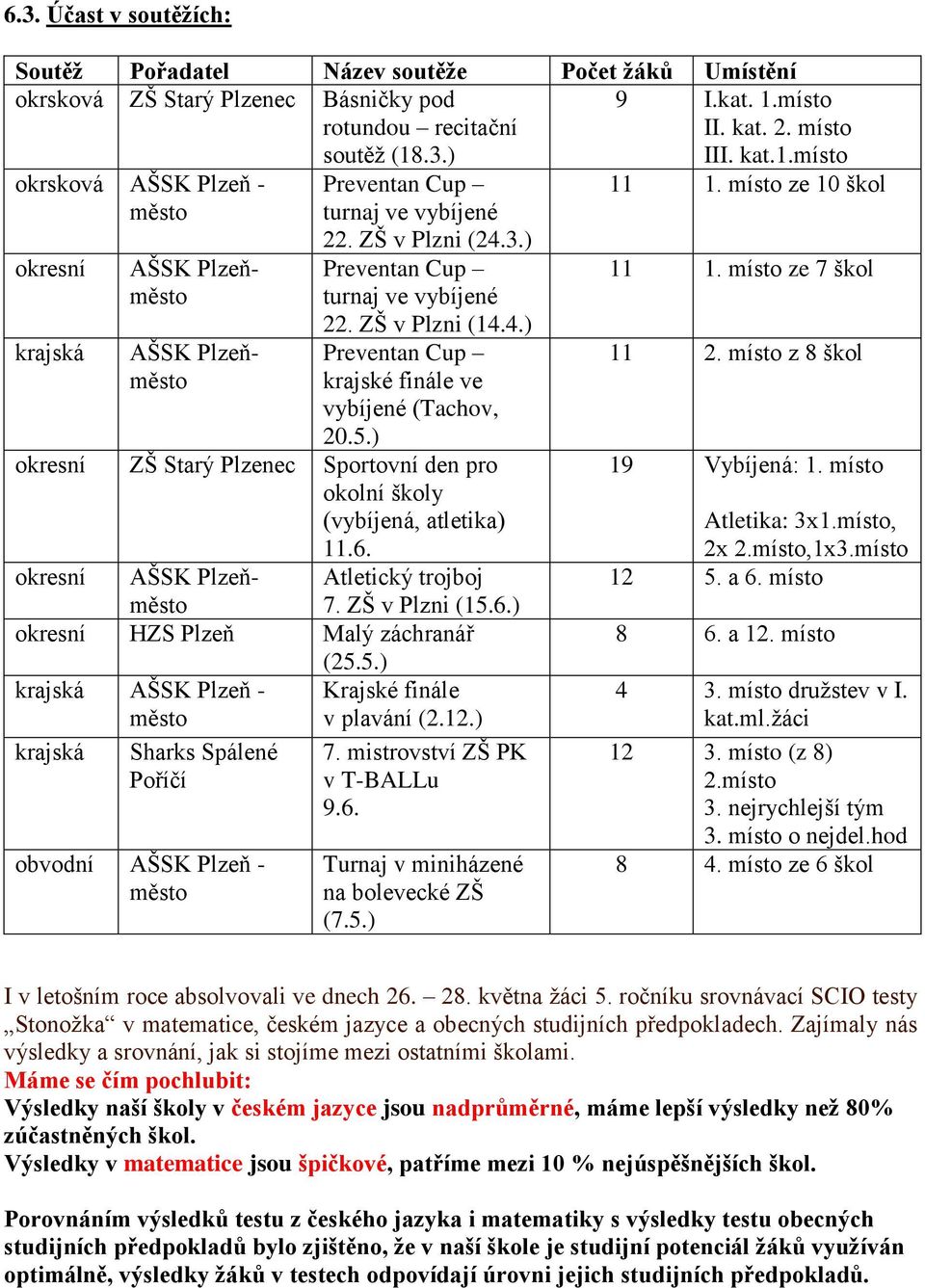 ) okresní ZŠ Starý Plzenec Sportovní den pro okolní školy (vybíjená, atletika) 11.6. okresní AŠSK Plzeňměsto Atletický trojboj 7. ZŠ v Plzni (15.