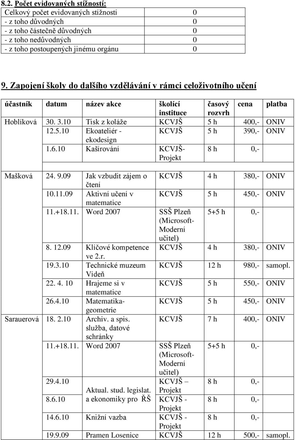 h 400,- ONIV 12.5.10 Ekoateliér - KCVJŠ 5 h 390,- ONIV ekodesign 1.6.10 Kašírování KCVJŠ- Projekt 8 h 0,- Mašková 24. 9.09 Jak vzbudit zájem o KCVJŠ 4 h 380,- ONIV čtení 10.11.