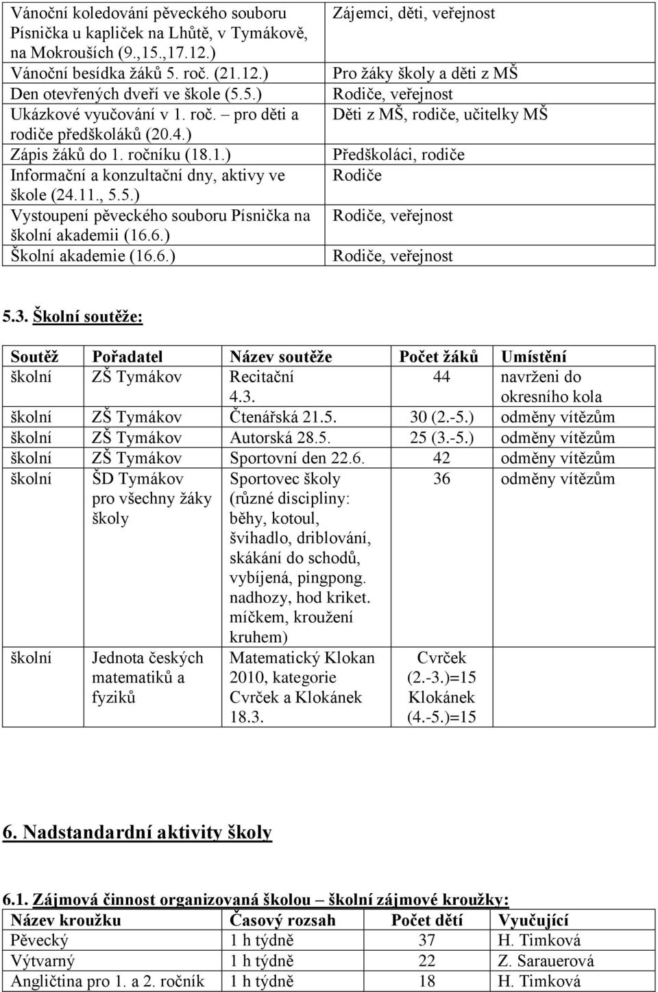 6.) Školní akademie (16.6.) Zájemci, děti, veřejnost Pro ţáky školy a děti z MŠ Rodiče, veřejnost Děti z MŠ, rodiče, učitelky MŠ Předškoláci, rodiče Rodiče Rodiče, veřejnost Rodiče, veřejnost 5.3.